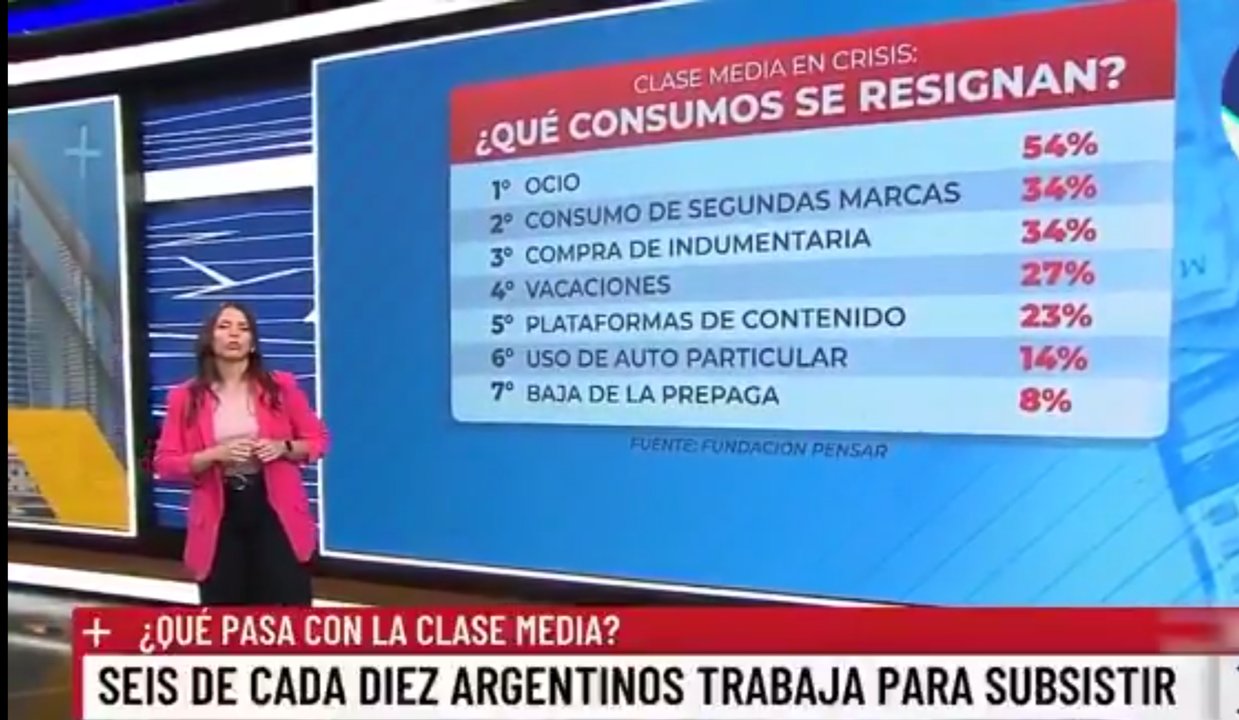 Lapidario informe de La Nación: aseguraron que seis de cada diez argentinos trabajan para “sobrevivir”