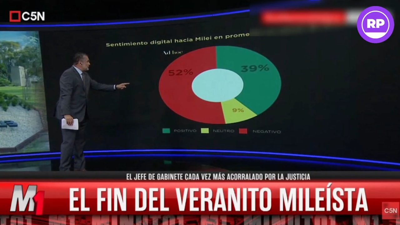 Una nueva encuesta muestra el crecimiento de la imagen negativa de Milei tras los escándalos de Adorni y los créditos hipotecarios